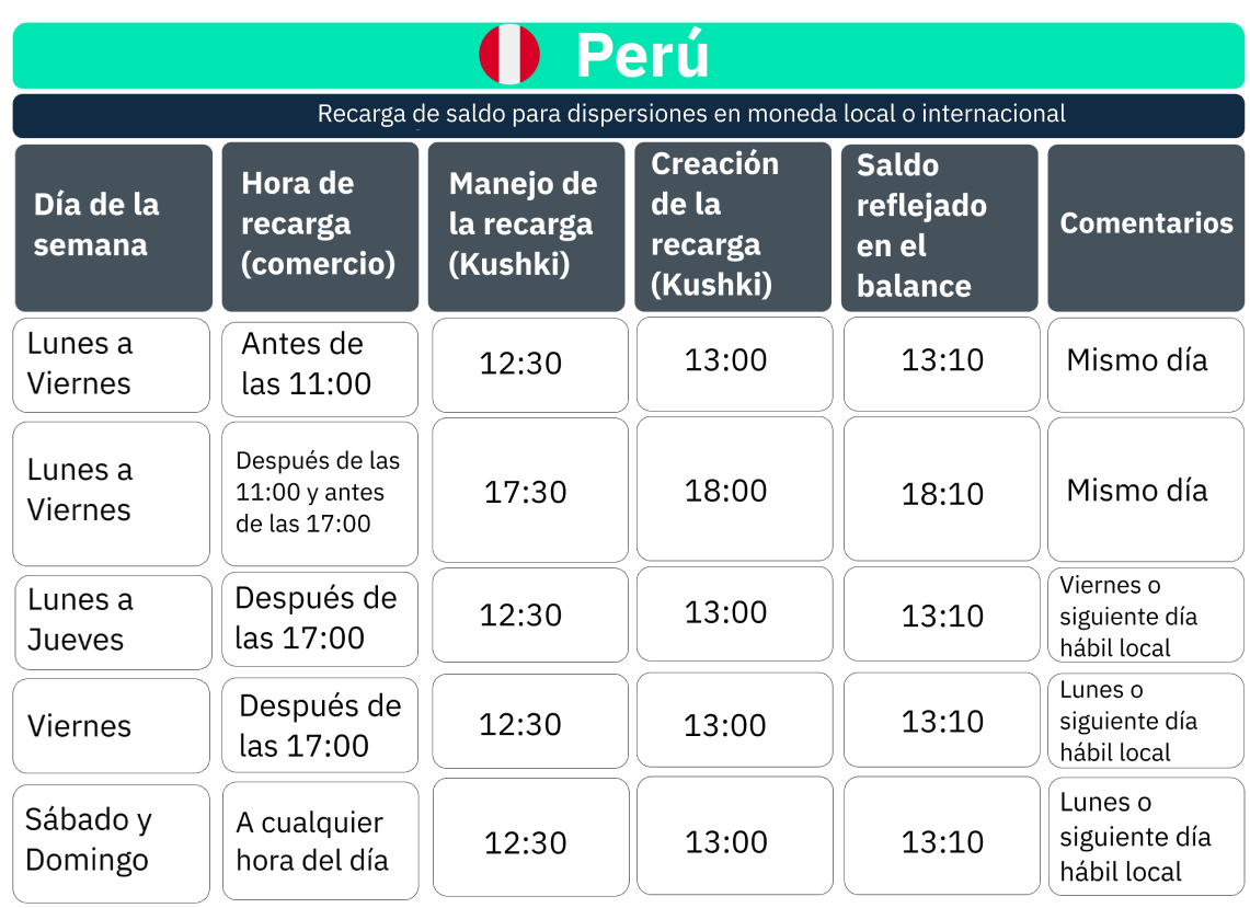 Tiempos de procesamiento Perú.png